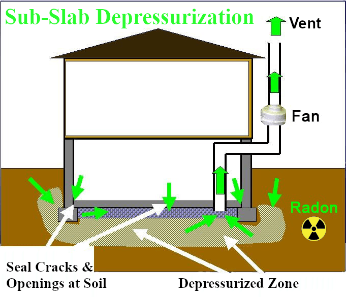 sub-slab depressurization